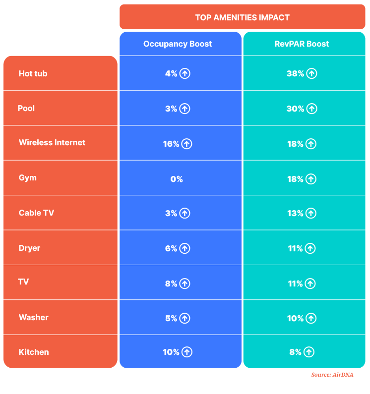 Top Amenities for Airbnb London